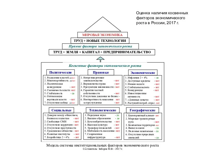 Оценка наличия косвенных факторов экономического роста в России, 2017 г.