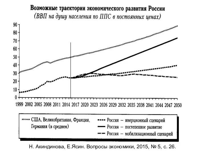 Н. Акиндинова, Е.Ясин. Вопросы экономики, 2015, № 5, с. 26.