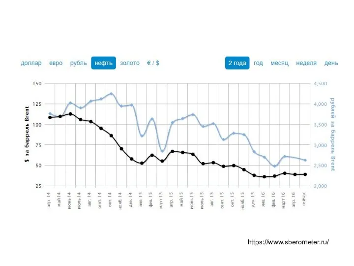 https://www.sberometer.ru/