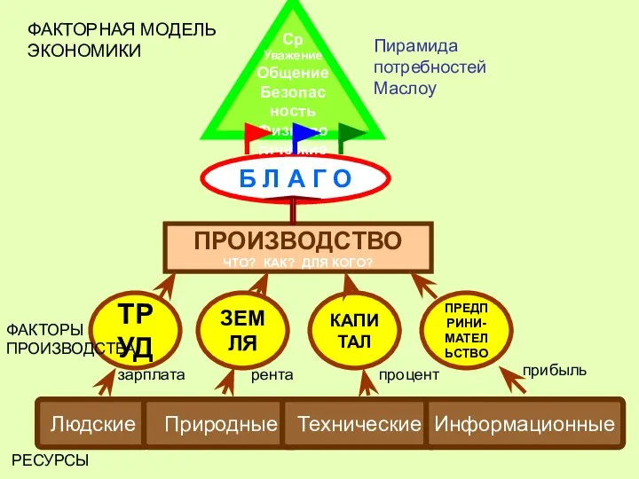 Людские Природные Технические Информационные ТРУД ЗЕМЛЯ КАПИТАЛ ПРЕДПРИНИ- МАТЕЛЬСТВО ПРОИЗВОДСТВО ЧТО?