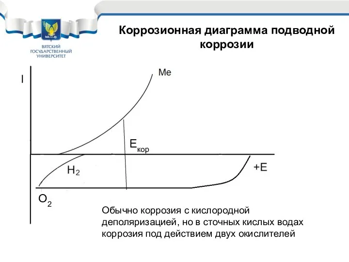 Екор О2 Обычно коррозия с кислородной деполяризацией, но в сточных кислых