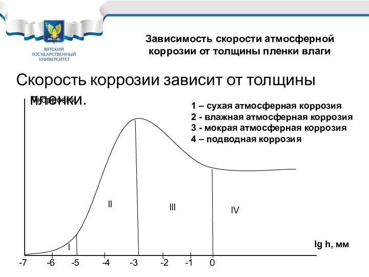 Скорость коррозии зависит от толщины пленки. l ll lll lV lg