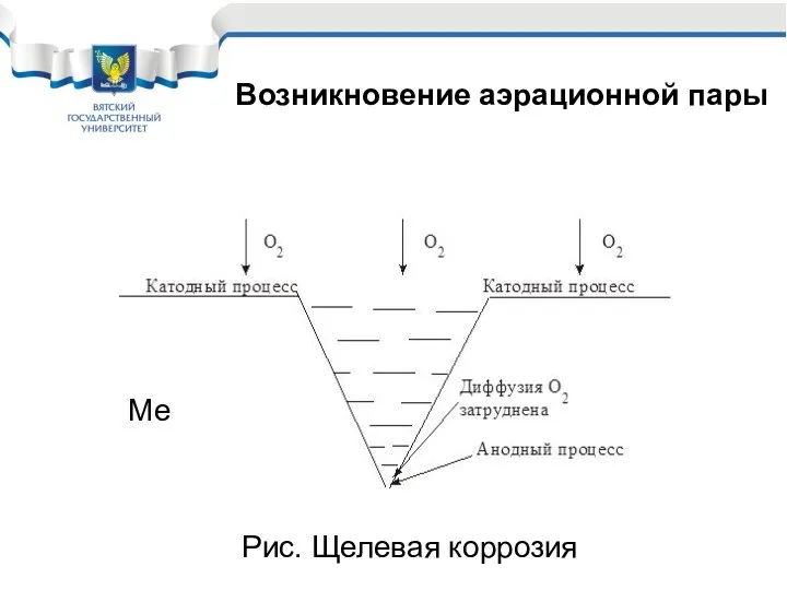 Возникновение аэрационной пары Рис. Щелевая коррозия Ме