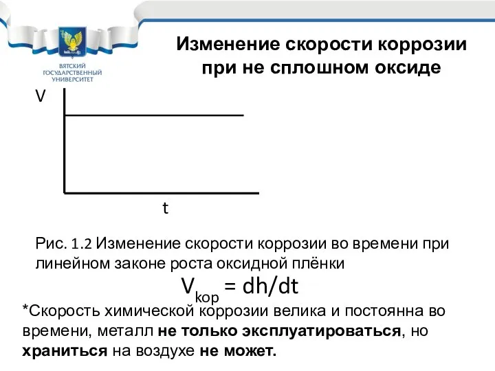 Vkop V t Рис. 1.2 Изменение скорости коррозии во времени при