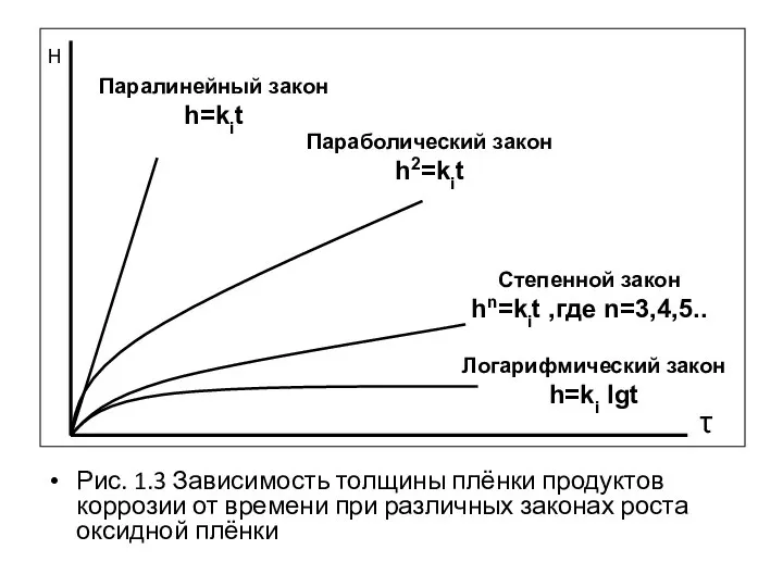 Рис. 1.3 Зависимость толщины плёнки продуктов коррозии от времени при различных