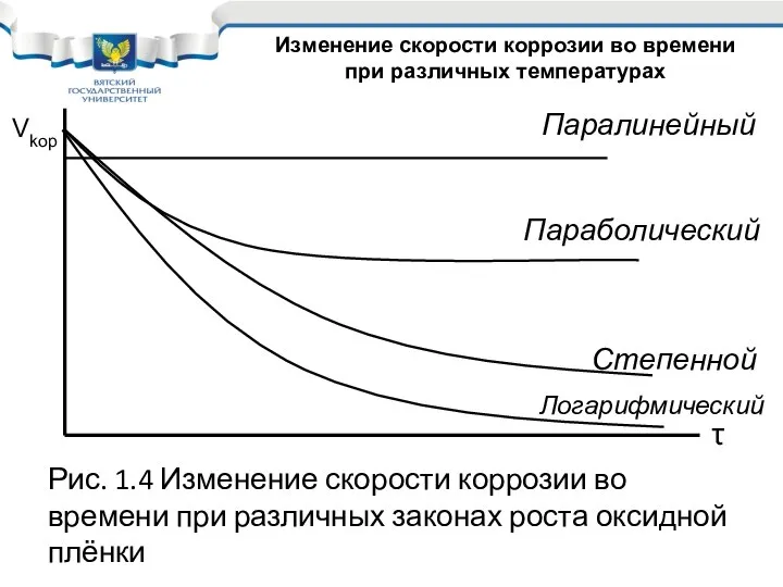 Рис. 1.4 Изменение скорости коррозии во времени при различных законах роста