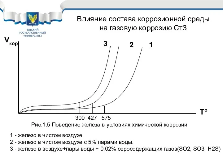 Vкор To Рис.1.5 Поведение железа в условиях химической коррозии 1 -