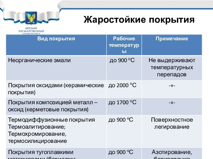 Жаростойкие покрытия Модуль 1. Химическая коррозия Лекция 1.2 Жаростойкие покрытия