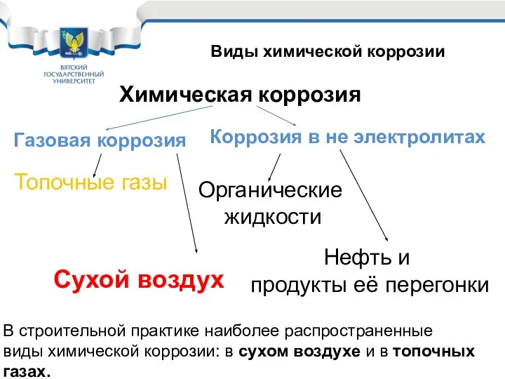 Химическая коррозия Сухой воздух Топочные газы Нефть и продукты её перегонки