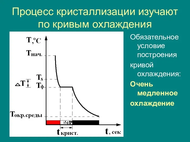 Процесс кристаллизации изучают по кривым охлаждения Обязательное условие построения кривой охлаждения: Очень медленное охлаждение