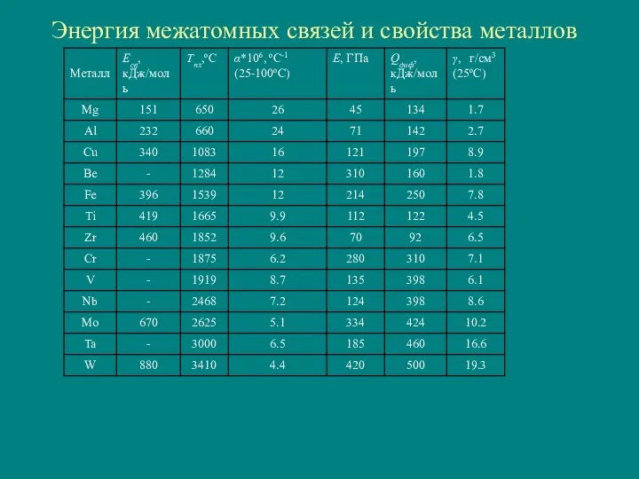 Энергия межатомных связей и свойства металлов