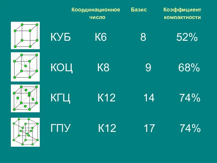 Координационное Базис Коэффициент число компактности КУБ К6 8 52% КОЦ К8