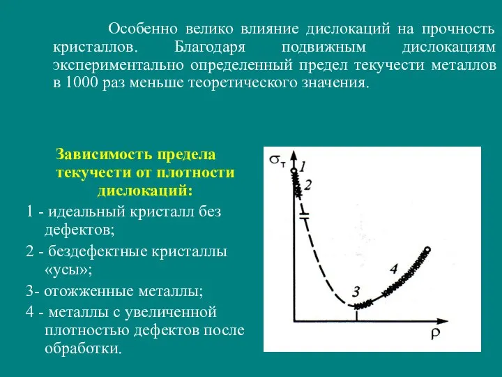 Зависимость предела текучести от плотности дислокаций: 1 - идеальный кристалл без