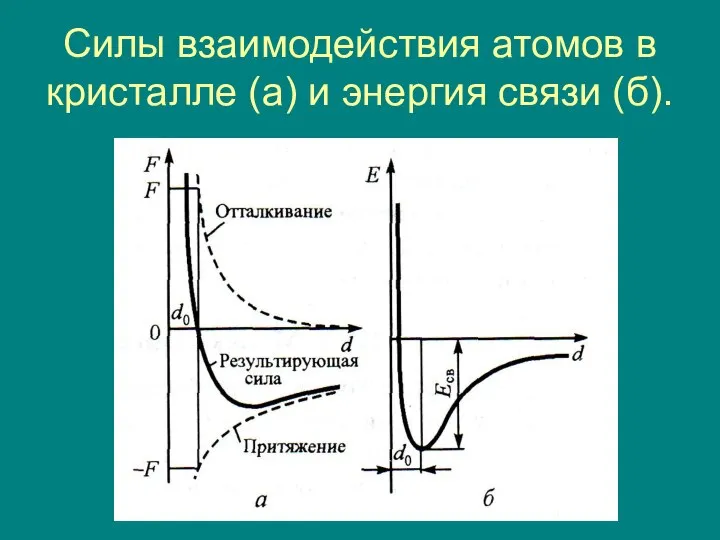 Силы взаимодействия атомов в кристалле (а) и энергия связи (б).