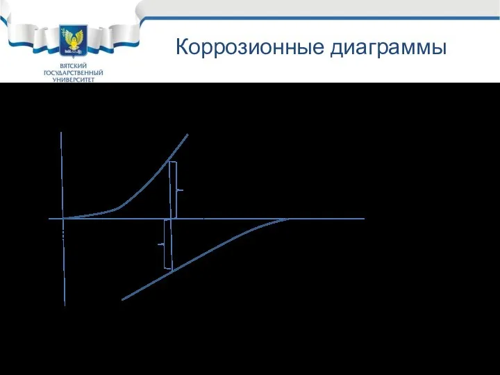 Коррозионные диаграммы Общая и равномерная коррозии. iан = iкат . iан