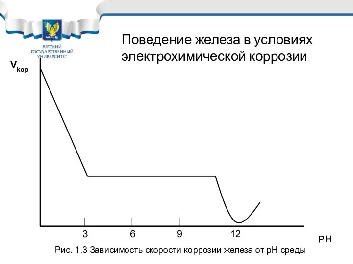 Vkop PH 3 6 9 12 Рис. 1.3 Зависимость скорости коррозии