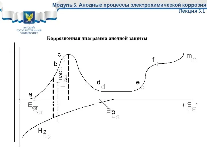 Коррозионная диаграмма анодной защиты Модуль 5. Анодные процессы электрохимической коррозия Лекция 5.1