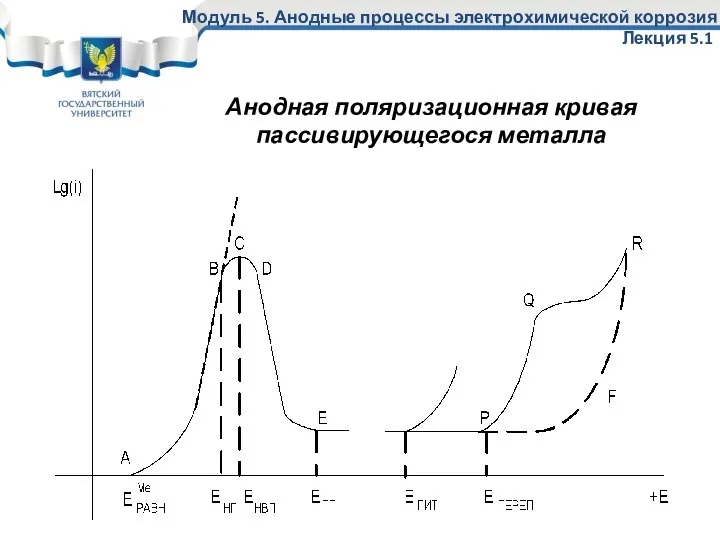 Анодная поляризационная кривая пассивирующегося металла Модуль 5. Анодные процессы электрохимической коррозия Лекция 5.1