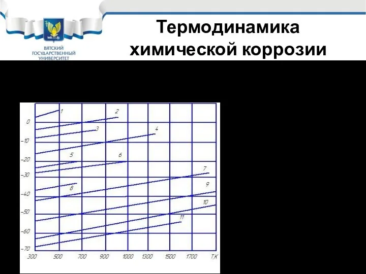 Термодинамика химической коррозии металлов Влияние температуры на ∆G/mn образования оксидов металлов: