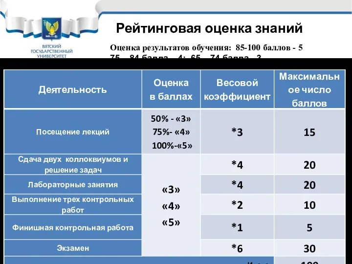 Рейтинговая оценка знаний Оценка результатов обучения: 85-100 баллов - 5 75