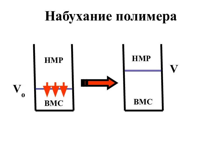 НМР ВМС ВМС НМР Набухание полимера Vo V