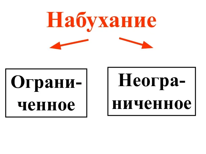 Набухание Неогра- ниченное Ограни-ченное