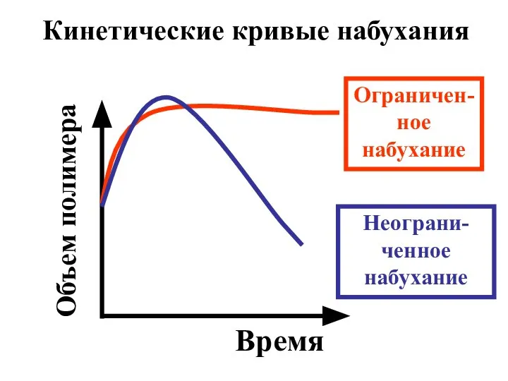 Время Объем полимера Кинетические кривые набухания Ограничен-ное набухание Неограни-ченное набухание