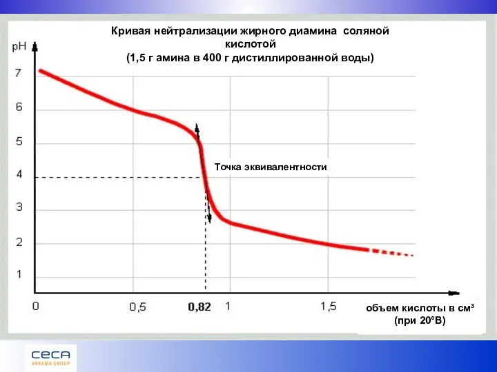 Кривая нейтрализации жирного диамина соляной кислотой (1,5 г амина в 400