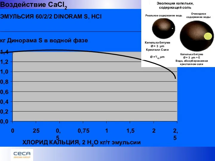 Воздействие CaCl2 ЭМУЛЬСИЯ 60/2/2 DINORAM S, HCl 0,0 0,2 0,4 0,6