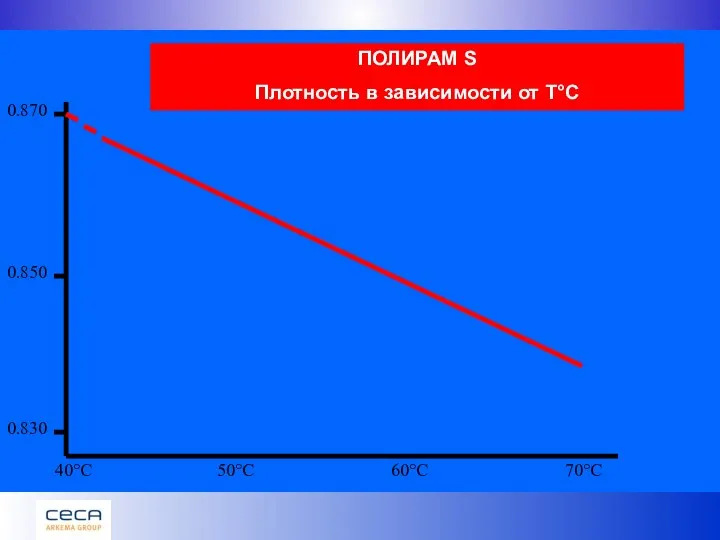ПОЛИРАМ S Плотность в зависимости от Т°C 40°C 50°C 70°C 60°C 0.870 0.830 0.850