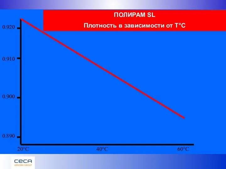 20°C 40°C 60°C ПОЛИРАМ SL Плотность в зависимости от T°C 0.920 0.890 0.900 0.910