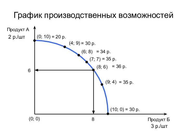 График производственных возможностей (0; 10) (4; 9) (6; 8) (7; 7)