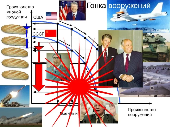 Производство мирной продукции Производство вооружения СССР США Военный паритет Гонка вооружений