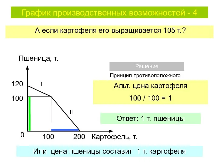 График производственных возможностей - 4 А если картофеля его выращивается 105