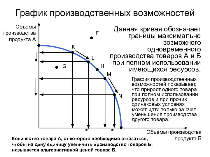 График производственных возможностей К L H M N Объемы производства продукта