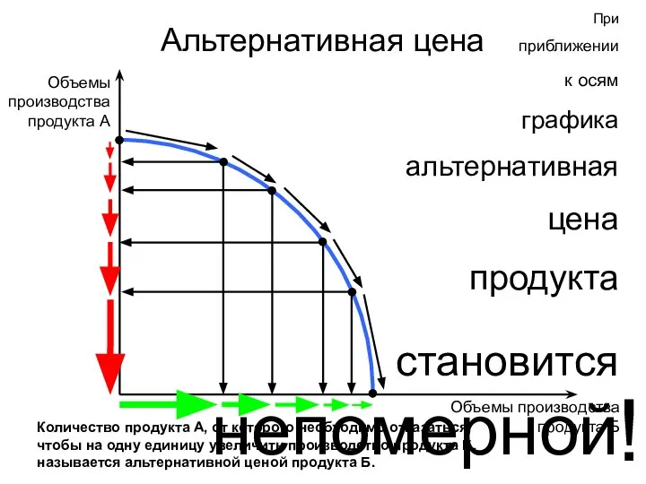 Альтернативная цена Объемы производства продукта А Объемы производства продукта Б Количество