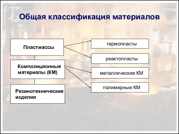 Общая классификация материалов Композиционные материалы (КМ) металлические КМ реактопласты термопласты полимерные КМ Пластмассы Резинотехнические изделия