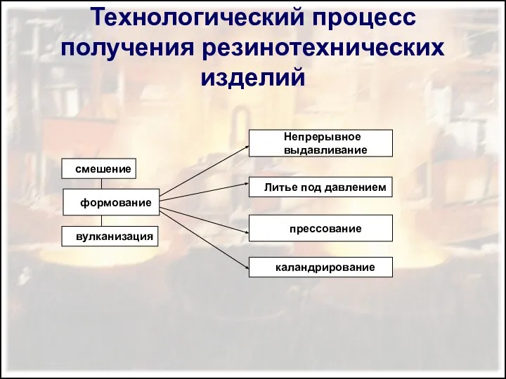 Технологический процесс получения резинотехнических изделий прессование Литье под давлением Непрерывное выдавливание каландрирование вулканизация формование смешение