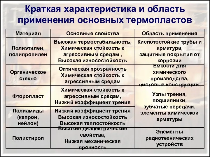 Краткая характеристика и область применения основных термопластов