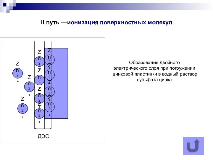 II путь —ионизация поверхностных молекул Zn2+ Zn2+ Zn2+ Zn2+ Zn2+ Zn2+