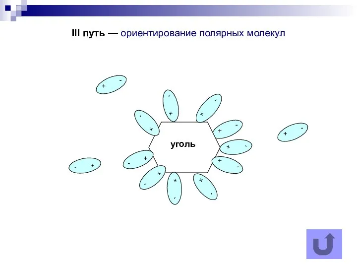 III путь — ориентирование полярных молекул уголь + -