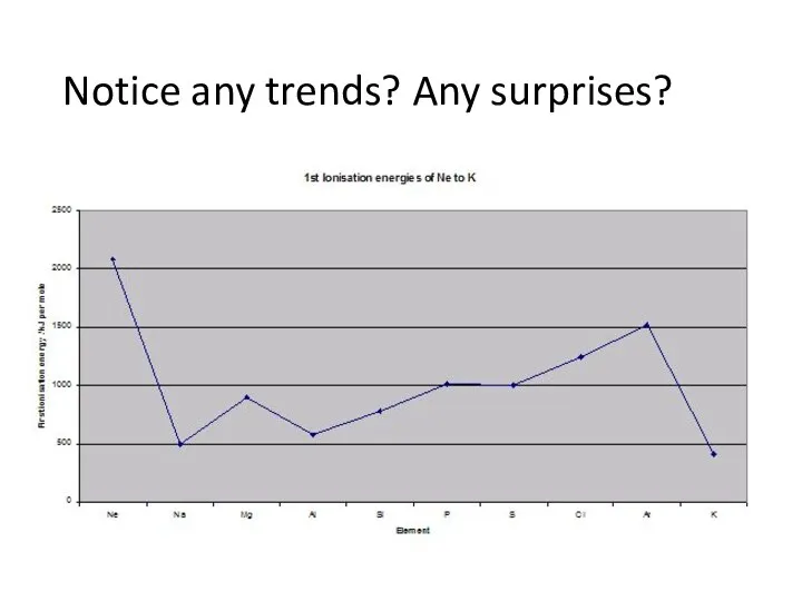 Notice any trends? Any surprises?