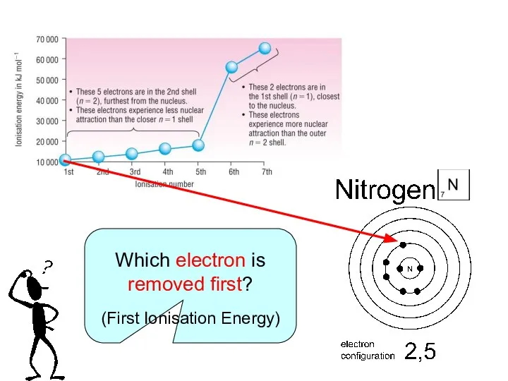 Which electron is removed first? (First Ionisation Energy)