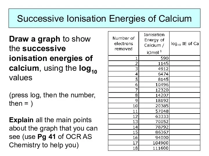 Successive Ionisation Energies of Calcium Draw a graph to show the