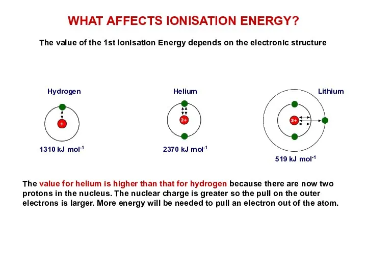 WHAT AFFECTS IONISATION ENERGY? The value of the 1st Ionisation Energy