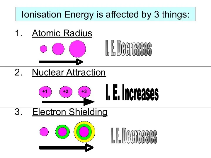 Ionisation Energy is affected by 3 things: Atomic Radius Nuclear Attraction