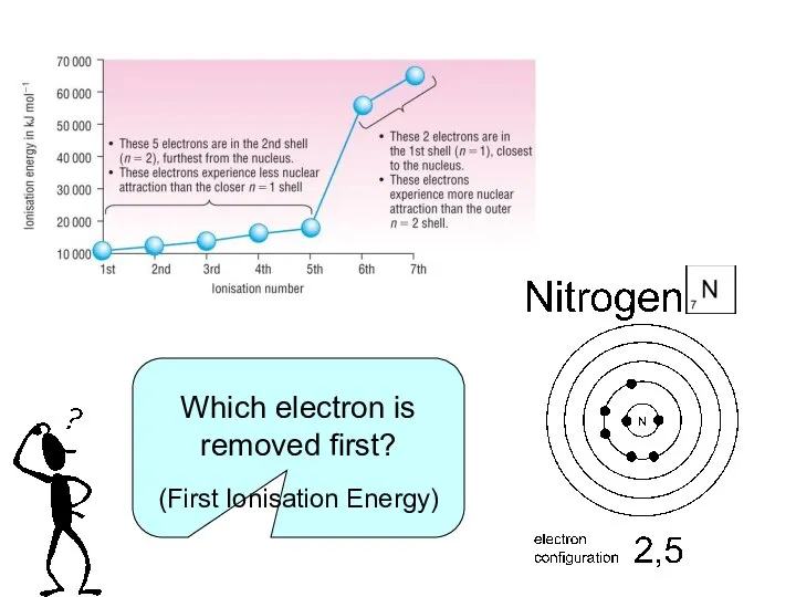 Which electron is removed first? (First Ionisation Energy)