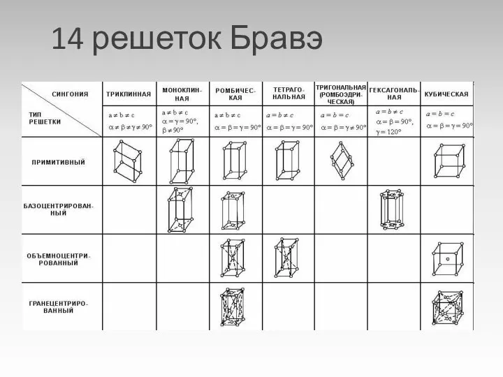 14 решеток Бравэ