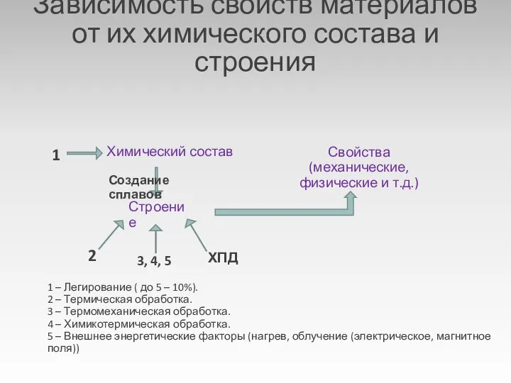 Зависимость свойств материалов от их химического состава и строения Химический состав