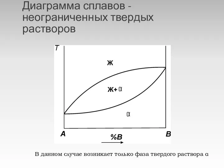 Диаграмма сплавов - неограниченных твердых растворов В данном случае возникает только фаза твердого раствора α